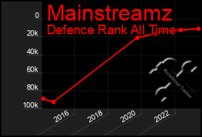 Total Graph of Mainstreamz