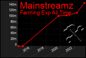 Total Graph of Mainstreamz