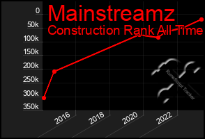 Total Graph of Mainstreamz