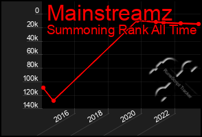 Total Graph of Mainstreamz