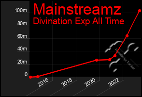 Total Graph of Mainstreamz