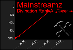 Total Graph of Mainstreamz