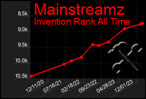 Total Graph of Mainstreamz