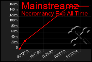 Total Graph of Mainstreamz