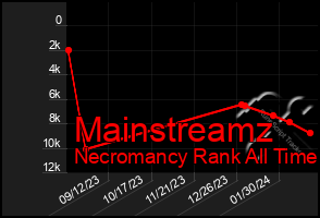 Total Graph of Mainstreamz