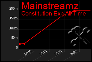 Total Graph of Mainstreamz