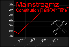 Total Graph of Mainstreamz