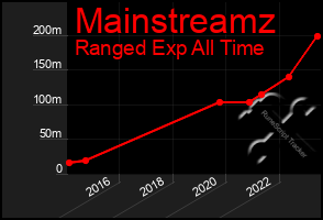 Total Graph of Mainstreamz