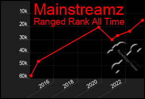 Total Graph of Mainstreamz