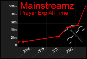 Total Graph of Mainstreamz