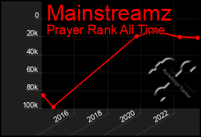 Total Graph of Mainstreamz