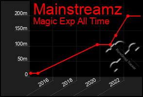 Total Graph of Mainstreamz