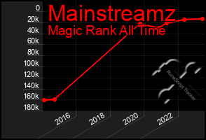 Total Graph of Mainstreamz