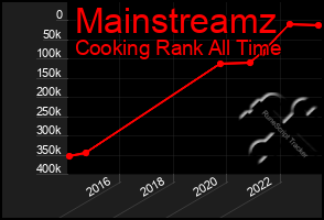 Total Graph of Mainstreamz