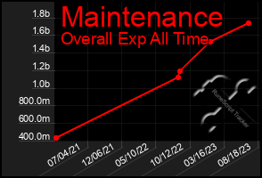Total Graph of Maintenance