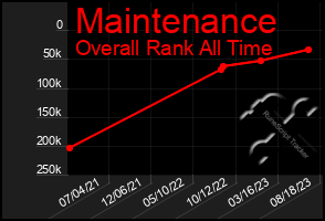Total Graph of Maintenance