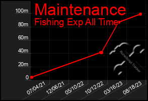 Total Graph of Maintenance
