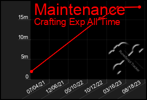 Total Graph of Maintenance