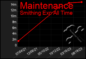 Total Graph of Maintenance
