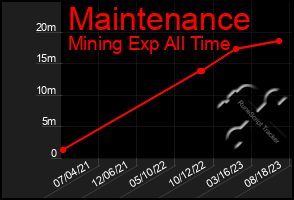 Total Graph of Maintenance