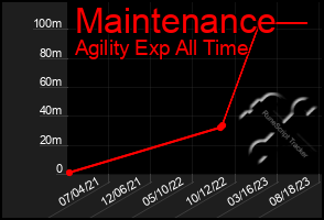 Total Graph of Maintenance