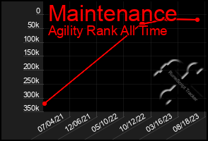 Total Graph of Maintenance