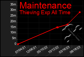 Total Graph of Maintenance
