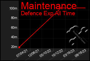 Total Graph of Maintenance