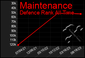 Total Graph of Maintenance