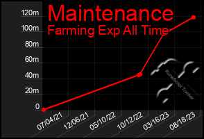 Total Graph of Maintenance