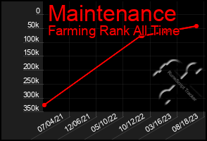 Total Graph of Maintenance