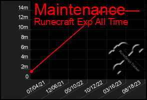 Total Graph of Maintenance