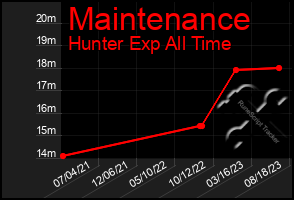 Total Graph of Maintenance