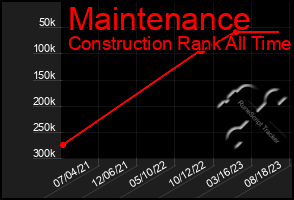 Total Graph of Maintenance