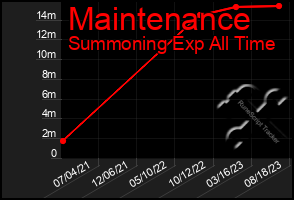 Total Graph of Maintenance