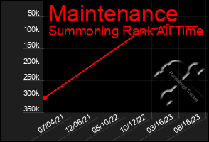 Total Graph of Maintenance