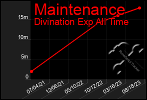 Total Graph of Maintenance