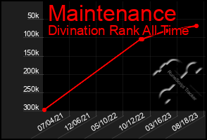 Total Graph of Maintenance