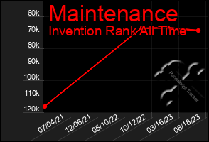 Total Graph of Maintenance