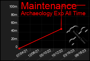 Total Graph of Maintenance