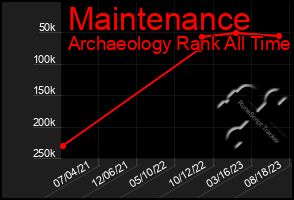 Total Graph of Maintenance