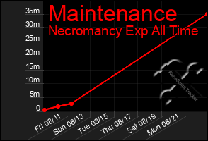 Total Graph of Maintenance