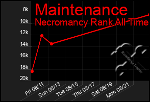 Total Graph of Maintenance