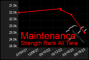 Total Graph of Maintenance