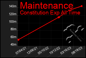 Total Graph of Maintenance