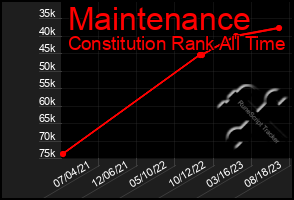 Total Graph of Maintenance