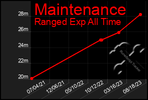 Total Graph of Maintenance