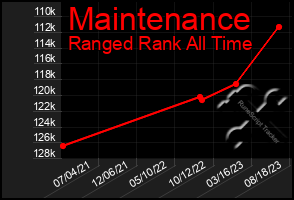 Total Graph of Maintenance