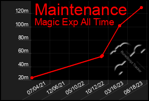 Total Graph of Maintenance