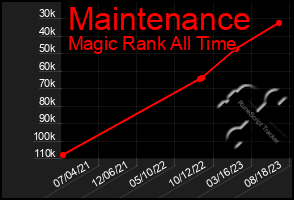 Total Graph of Maintenance